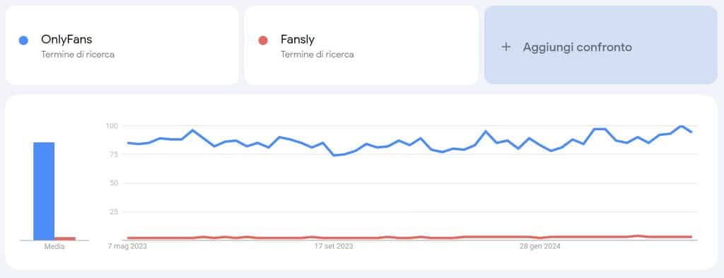 Google Trends: Fansly vs OnlyFans